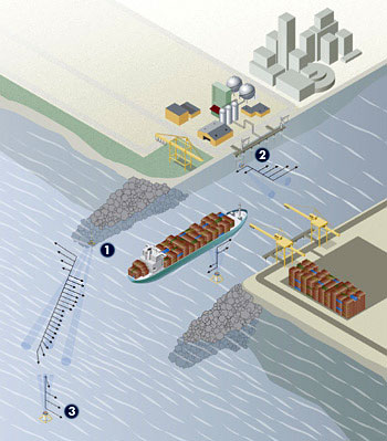 ADCPs in the port & harbor environment